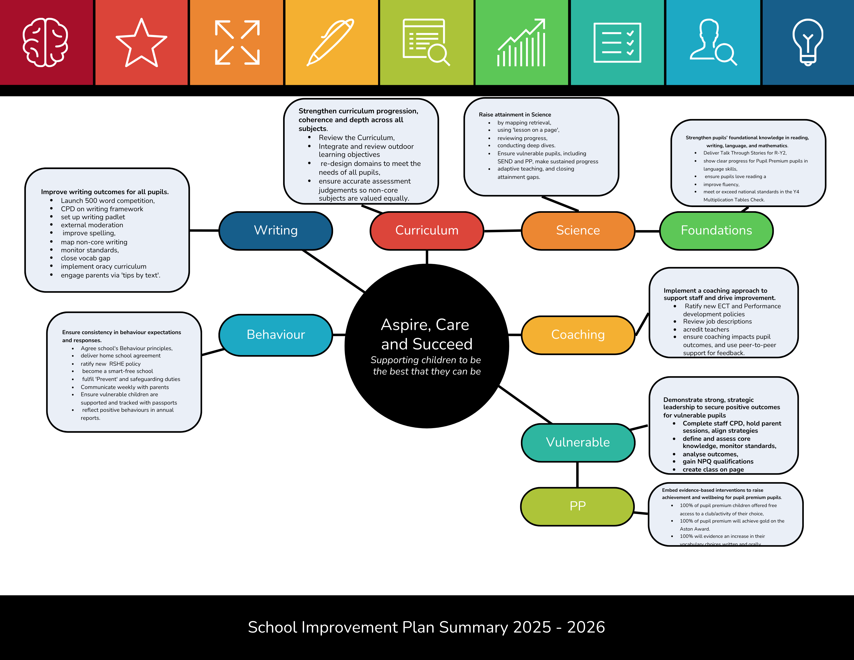 School Improvement Summary 25 26 
